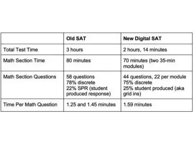 About SAT exam