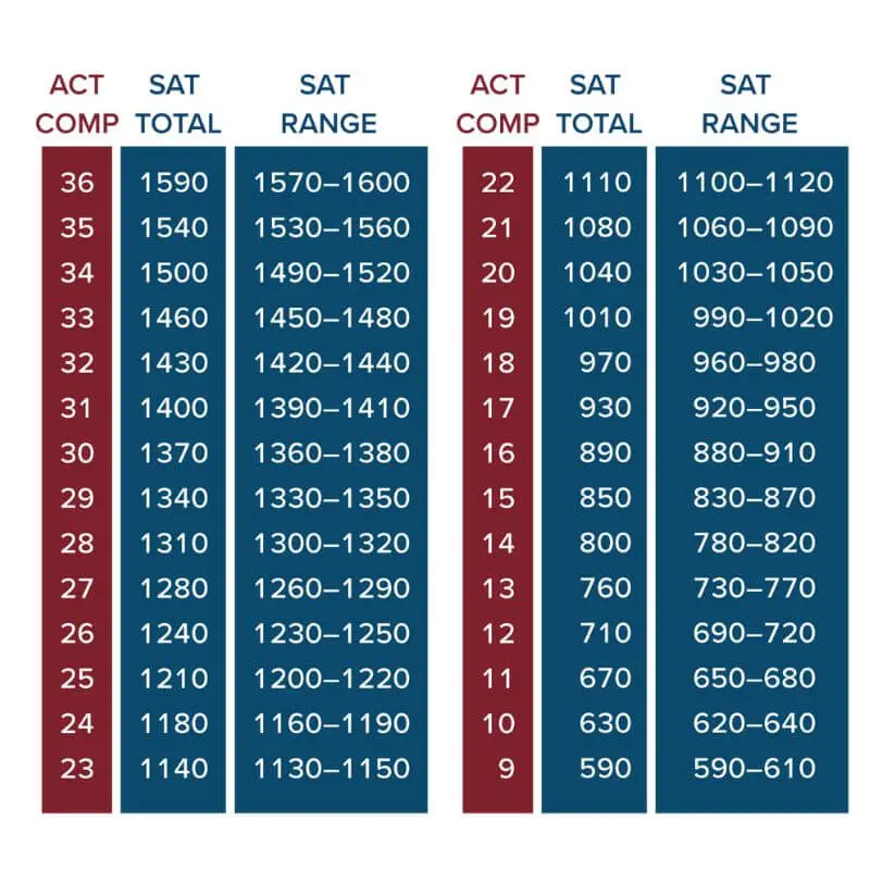 Differences between SAT and ACT-scoring comparisons